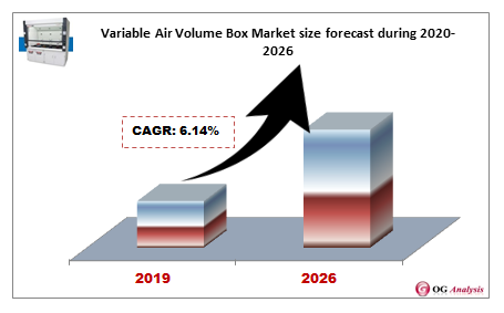Variable Air Volume Box Market size forecast during 2020-2026